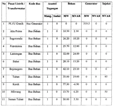 Tabel 5.1 Data pembangkit dan data beban Jawa Timur 150 kV 