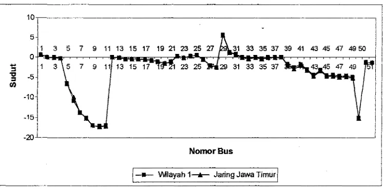 Gambar 5.2 Grafik perbandingan sudut fasa di wilayah 1 dengan jaring Jawa Timur 