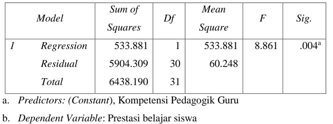 Tabel 8 ANOVA b  Model  Sum of  Squares  Df  Mean  Square  F  Sig.  1          Regression              Residual              Total  533.881 5904.309 6438.190  1 30 31  533.881 60.248  8.861  .004 a 