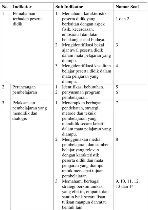 Tabel 2 Kisi-kisi Angket/Kuesioner Penelitian 