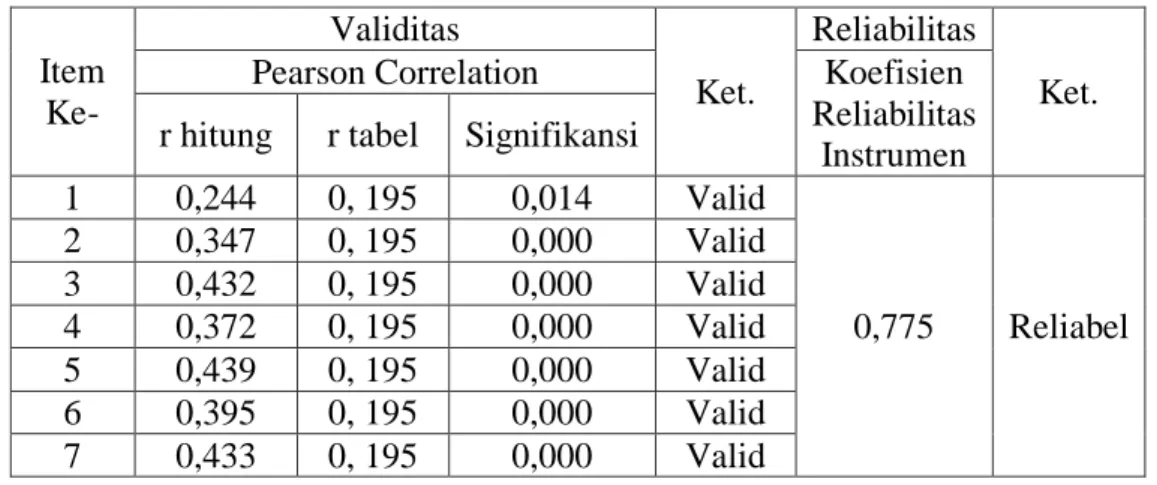 Tabel 3 Keputusan Validitas dan Reliabilitas Instrume Penelitian 