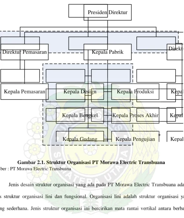 Gambar 2.1. Struktur Organisasi PT Morawa Electric Transbuana  Sumber : PT Morawa Electric Transbuana 