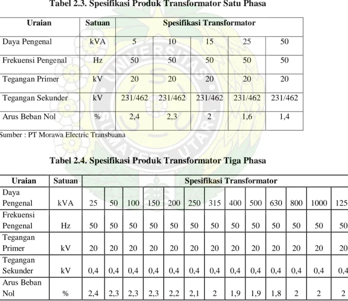 Tabel 2.3. Spesifikasi Produk Transformator Satu Phasa  Uraian   Satuan   Spesifikasi Transformator  