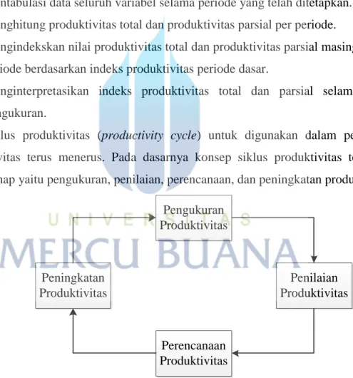 Gambar 1.1 Siklus Produktivitas 