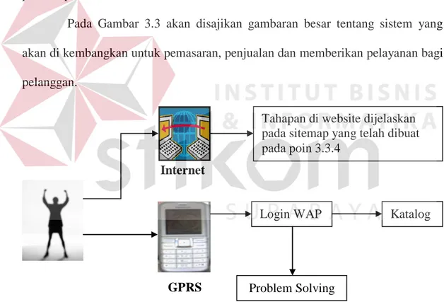 Gambar 3.3 Gambaran Besar Sistem Informasi untuk Dukungan Purna Jual  Berbasis Online dan WAP 