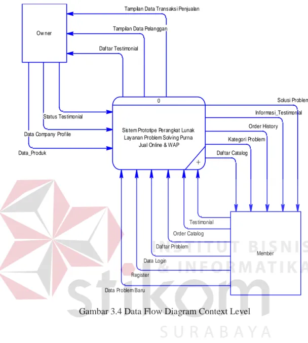 Gambar 3.4 Data Flow Diagram Context Level 