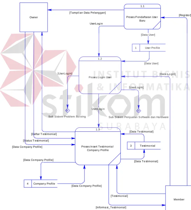Gambar 3.6 Data Flow Diagram Level Detail dari Sub Sistem Pendukung  Komunikasi User 