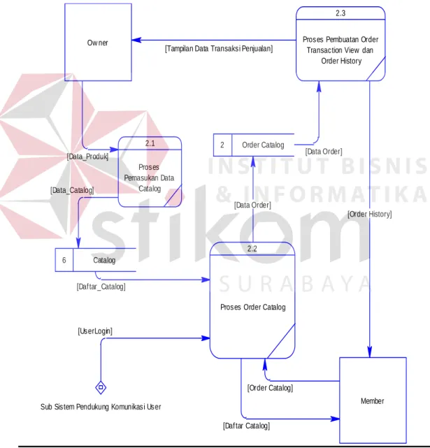 Gambar 3.7 Data Flow Diagram Level Detail Sub Sistem Penjualan Software 