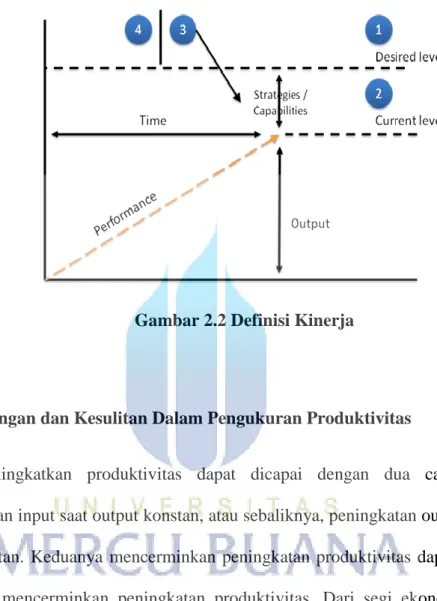 Gambar 2.2 Definisi Kinerja 