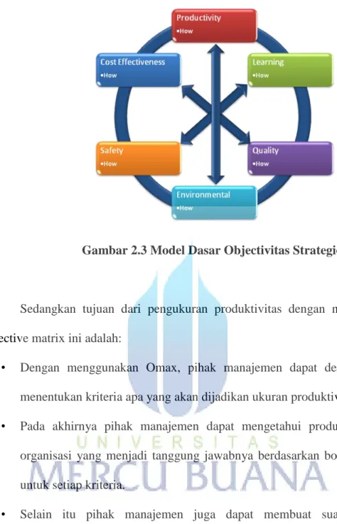 Gambar 2.3 Model Dasar Objectivitas Strategic 
