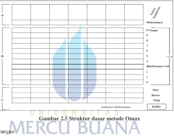 Gambar 2.5 Struktur dasar metode Omax  Keterangan: 