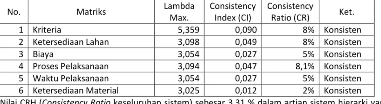 Tabel 7. Rekapitulasi Consistency Ratio (CR) 