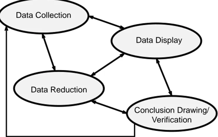 Gambar  3.2 Analisis  data kualitatif  model  Miles  dan Huberman 