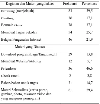 Tabel 2.1 Kegiatan dalam Mengakses Internet pada Responden yang pernah Mengakses Internet Kegiatan dan Materi yangdiakses Frekuensi Persentase 