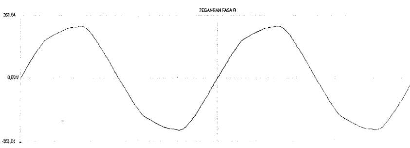 Gambar 5.1 Bentuk gelombang tegangan fasa sebelum menggunakan Transformator Wye-Delta 