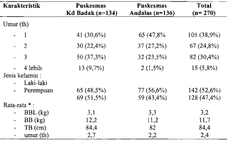 Tabel 1. Karakteristik Sampel dari Puskesmas Kedung Badak (Bogor) dan Puskesmas Andalas (Padang) 