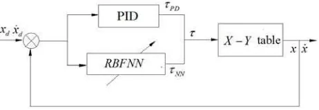 Figure 2. Neural network PID control system 