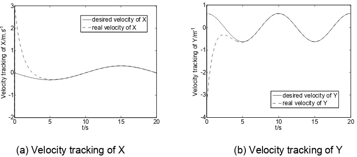 Figure 5. Control input of X-Y platform  
