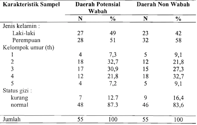 Tabel 1. Karakteristik Sampel di Daerah Potensial Wabah dan Non Wabah Campak 