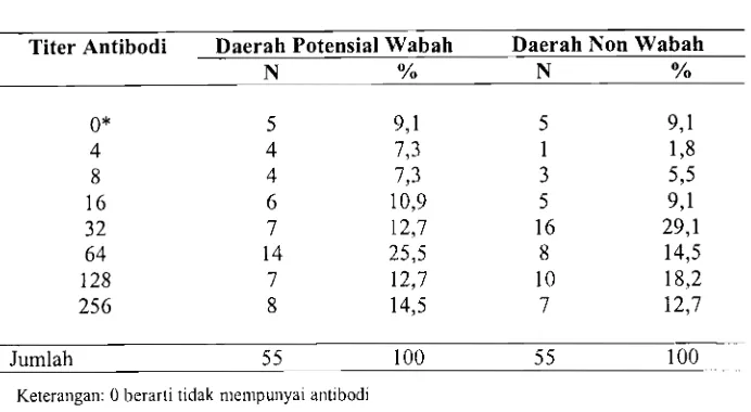 Tabel 2. Distribusi Titer Antibodi Campak di Daerah Potensial Wabah 