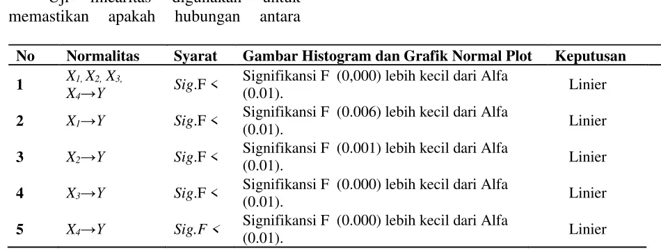 Gambar Histogram dan Grafik Normal Plot 