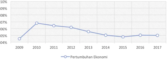 Gambar 1 Grafik Pertumbuhan Ekonomi Indonesia 2010-2017 (BPS, 2018) 