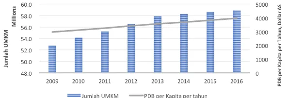 Gambar 2 Pertumbuhan UMKM vs. Pertumbuhan PDB per Kapita  