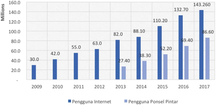 Gambar 3 Pengguna Internet vs. Pengguna Ponsel Pintar di Indonesia 2009-2017   (Dari Berbagai Sumber) 