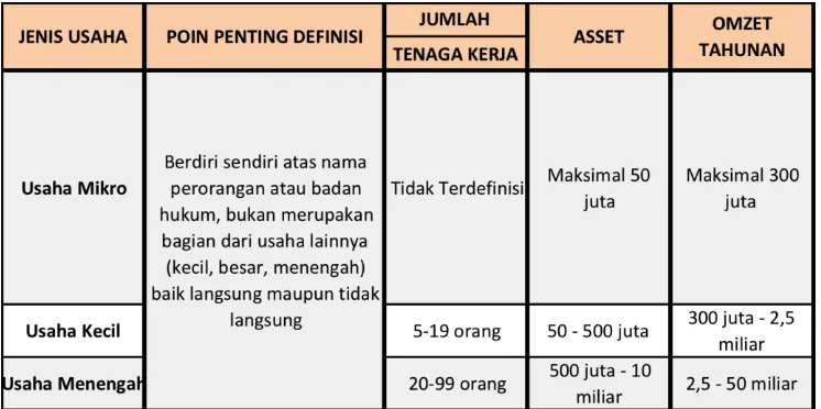Tabel 1 Klasifikasi UMKM berdasarkan Jenis Usaha (berbagai sumber) 