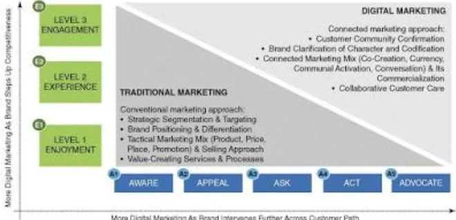 Gambar 4 Pertukaran Peran Pemasaran Tradisional dan Pemasaran Digital   (Willey, 2017) 
