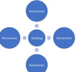 Gambar 7 Skema Hub and Spoke Model 