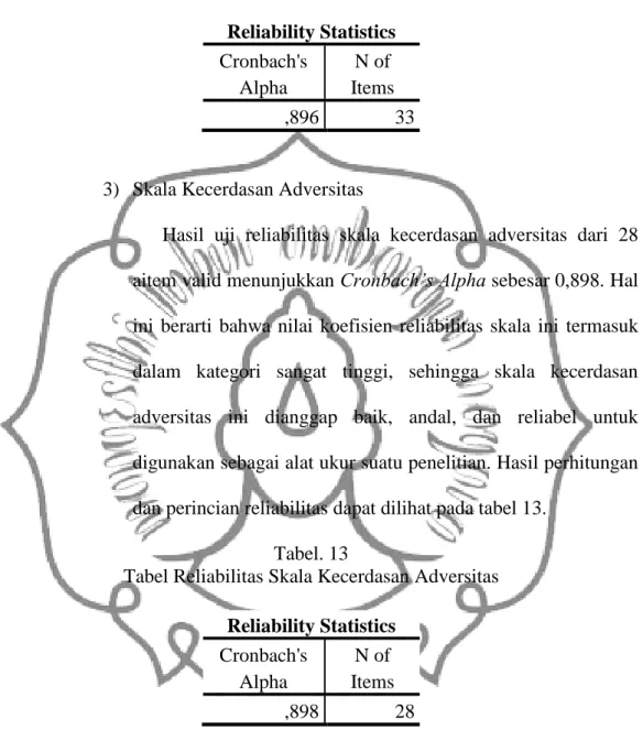 Tabel Reliabilitas Skala Hardiness  Reliability Statistics  Cronbach's  Alpha  N of  Items  ,896  33 