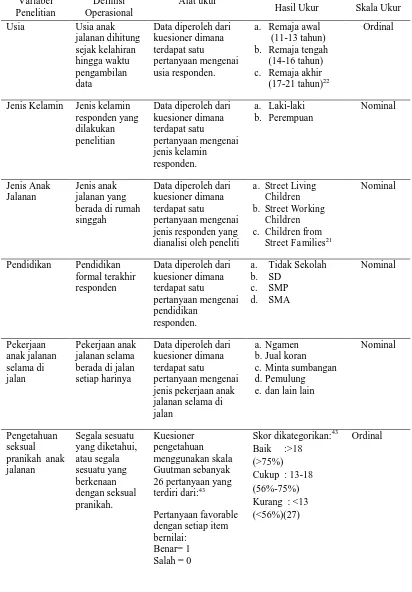 Tabel 3.1 Variabel Penelitian, Definisi Operasional, Alat Ukur dan Skala Ukur  