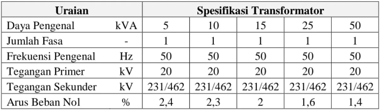 Tabel 2.3. Spesifikasi Produk Transformator Satu Fasa  Uraian   Spesifikasi Transformator 
