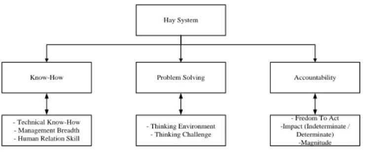 Gambar 1. Hierarki Hay Sistem 
