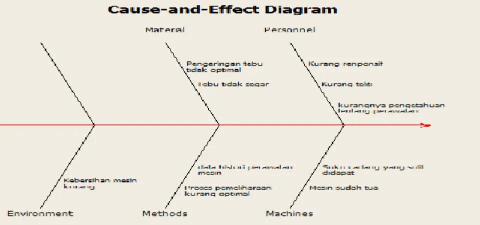 Gambar 3. Cause and effect diagram  Analisis penurunan produktivitas dengan diagram sebab akibat 