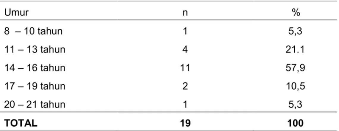 Tabel 4.3.1 Distribusi frekuensi penderita ANJ berdasarkan umur  Umur  n  %  8  – 10 tahun  11 – 13 tahun  14 – 16 tahun  17 – 19 tahun  20 – 21 tahun  1 4  11 2 1  5,3  21.1 57,9 10,5 5,3  TOTAL  19  100      