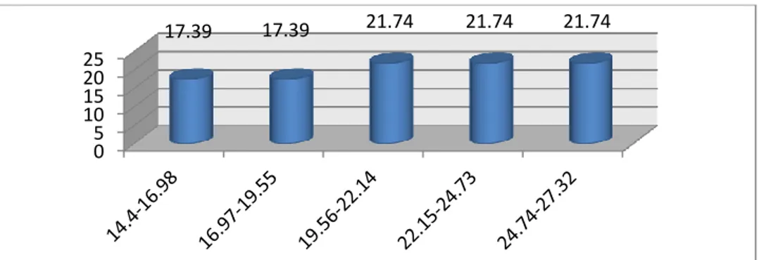 Grafik 2 . Histogram kelenturan   3.  Kemampuan dribble bola 