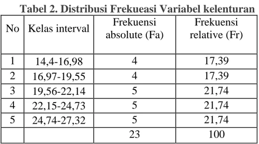 Tabel 2. Distribusi Frekueasi Variabel kelenturan 