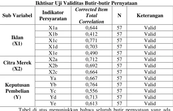 Tabel  di  atas  menunjukkan  bahwa  seluruh  butir  pernyataan  yang  ada  pada  kuesioner  (X1a,  X1b,  X1c,  X1d,  X1e,  X2a,  X2b,  X2c,  Ya,  Yb,  Yc,  Yd,  dan  Ye)  mempunyai  koefisien  korelasi  yang  lebih  besar  dari  tabel  (nilai   r-tabel  u