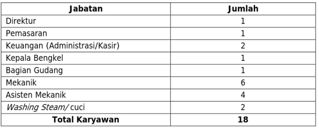 Tabel 4.1 Komposisi Karyawan PT. TAM 