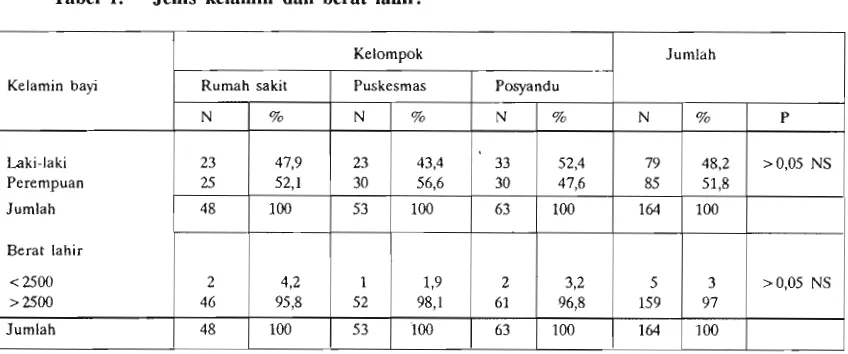 Tabel 1. Jenis kelamin dan berat lahir. 