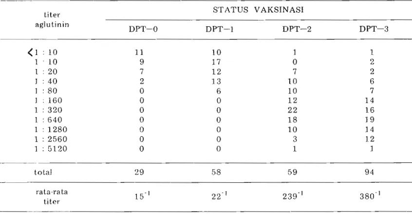 Tabel 1. Distribusi frekuensi titer zat anti terhadap pertusis dari 275 anak di kecamatan Tulangan, Jawa Timur diukur pada 1-5 bulan setelah vaksinasi DPT, 1984