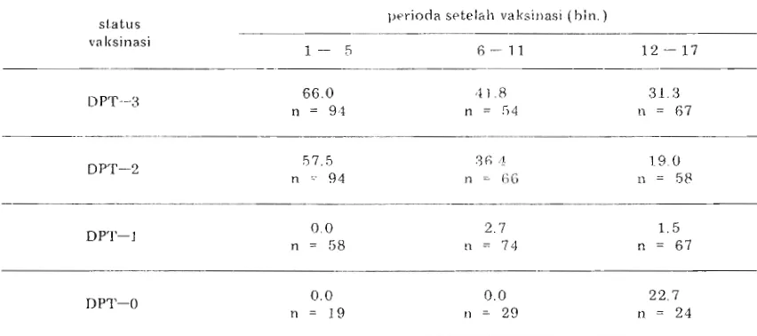 Tabel 2. Prosentase anak-anak yang memiliki titer aglutinin 1 : 320 atau lebih setelah vaksinasi DPT, 1084