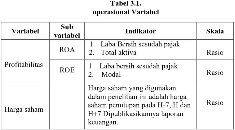 Tabel 3.1. operasional Variabel 