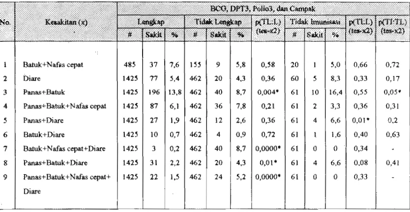 Tabel 9. Proporsi Kesakitan dari Anak Batita yang Sakit dan Sehat Menurut Status Imunisasi BCG, DPT, Polio dan Campak, SDKI 1994
