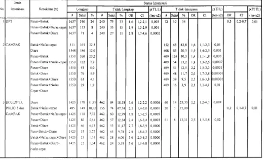 Tabel 10. Odd Ratio Kasus Kesakitan Pada Anak Batita yang Sakit dan Tidak Sakit Tersebut Menurut Status Imunisasi , SDKI 1994 