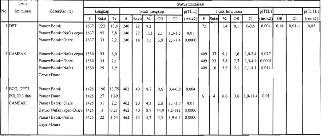 Tabel 11. Odd Ratio Kesakitan Dari Anak Batita yang Sakit dan Tidak Sdcit Tersebut Menurut Status Imunisa~i , SDKI 1994 