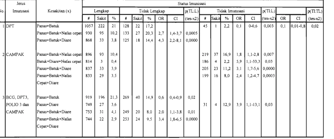 Tabel 12. Odd Ratio Kesakitan Dari Anak Batita yang Sakit dan Sehat Menurut Status Imunisasi, SDKI 1991