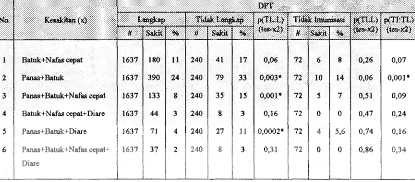 Tabel 1. Distribusi Kasus Kesakitan dari Anak Batita yang Sakit dan Tidak Sakit Tersebut Menurut Status Imunisasi DPT, SDKI 1994